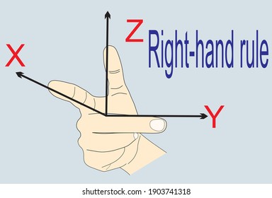 Right Hand Rule Shape For Mathematical Solutions