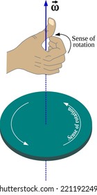 Right hand rule states that the direction of angular velocity and of angular momentum are defined as the direction in which the thumb of your right hand points when you curl your fingers in the direct