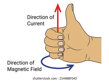 Right Hand Thumb Rule. Good For Science And Physics Education Illustration.