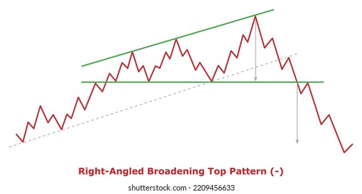 Right-Angled Broadening Top Pattern (-) Green and Red: Bearish Reversal Chart Patterns - Technical Analysis