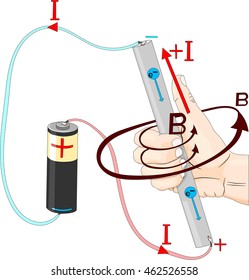 Right-hand rule for the current-carrying conductor