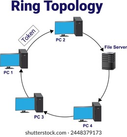 Ring topology diagram is a type of network topology	illustration