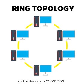 ring Topology network layout,In a ring network, every device has exactly two neighbors for communication purposes. All messages travel through a ring in the same direction ( effectively either ” clock