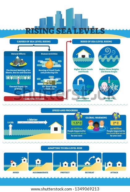 Rising Sea Levels Vector Illustration Labeled: เวกเตอร์สต็อก (ปลอดค่า ...