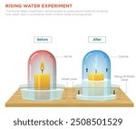 The Rising Water Experiment demonstrates air pressure principles by showing how water rises in a container when a flame inside is extinguished.