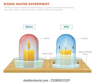 Das Rising Water Experiment demonstriert Luftdruckprinzipien, indem es zeigt, wie Wasser in einem Behälter aufsteigt, wenn eine Flamme im Inneren gelöscht wird.