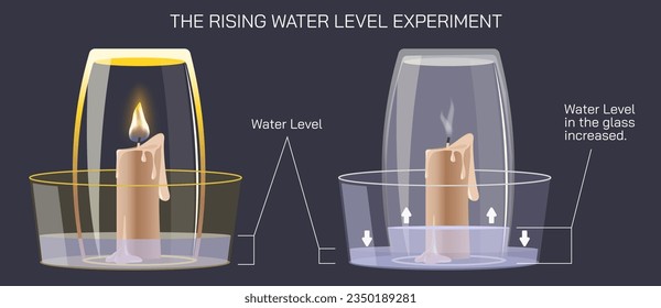 Rising Water Experiment or Magic Water Science Experiment vector illustration. Just before the candle dies, the water level rises to almost 1by10 th of pitcher height.