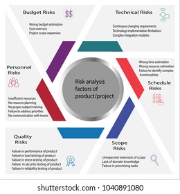 Risk Analysis Factors of Software Product/Project describes factors like budget,scope,technical,schedule,personnel and quality risks in software product or project.