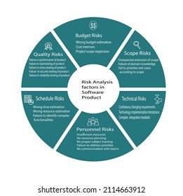 Risikoanalysefaktoren von Software ProductProject beschreibt Faktoren wie Budget, Umfang, Technik, Zeitplan, Personal und Qualitätsrisiken in Softwareprodukten oder -projekten.