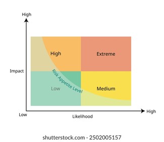 Risk Appetite to accept the risk in risk matrix or risk map profile