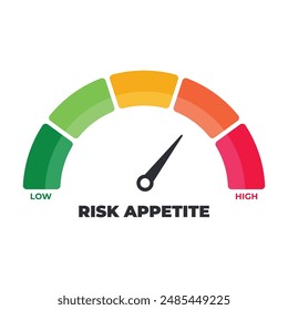 Risk appetite meter set. Scale Low, Medium or High risk on speedometer. Risk concept on speedometer. Set of gauges from low to high. Minimum to Maximum. Vector illustration.