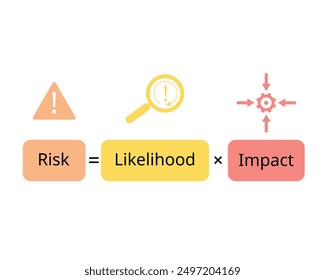 Risk assessment with risk formula for likelihood and impact rating