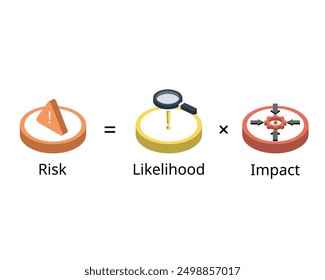 Risk assessment with risk formula for likelihood and impact rating