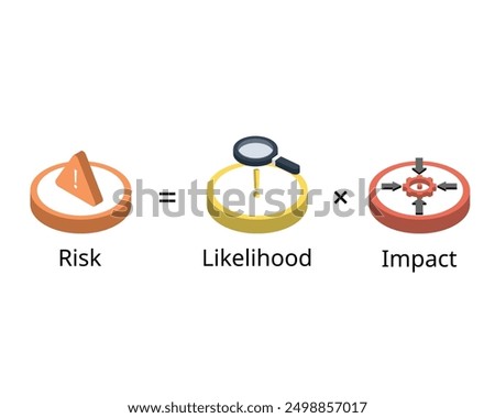 Risk assessment with risk formula for likelihood and impact rating