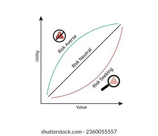 Risk aversion is the tendency to avoid risk, investor prefers lower returns with known risks rather than higher returns with unknown risks