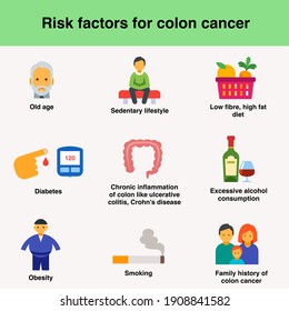 Risk Factor For Colon Cancer Are Old Age Sedentary Lifestyle Low Fiber High Fat Diet Diabetes Chronic Inflammation Of Colon Excess Alcohol Consumption Obesity Smoking Family History Of Colon Cancer