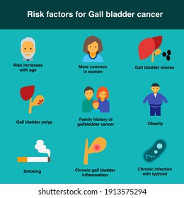 Risk Factor For Gall Bladder Cancer Are Increase In Age, Common In Women, Gallbladder Polyp, Family History, Obesity, Overweight, Smoking, Chronic Inflammation Of Gall Bladder, Typhoid Infection