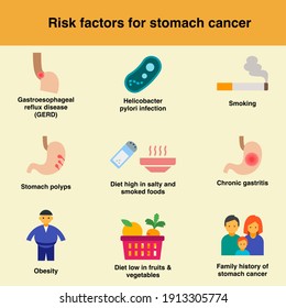 Risk Factor For Stomach Cancer Are GERD, H.pyloric Infection, Smoking, Polyps, Diet High In Salt And Smoked Foods, Chronic Gastritis, Obesity, Family History, Diet Low In Fruits And Vegetables