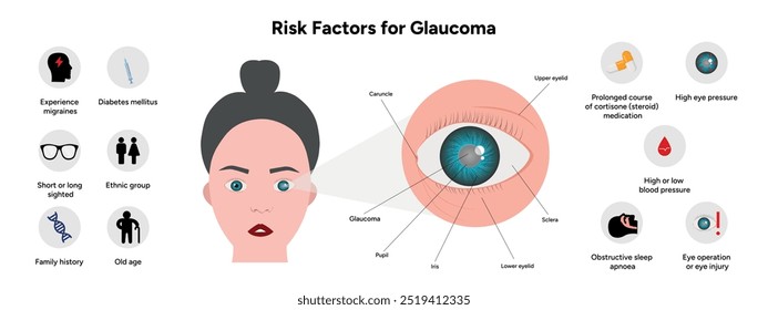Fatores de risco para glaucoma Optometria