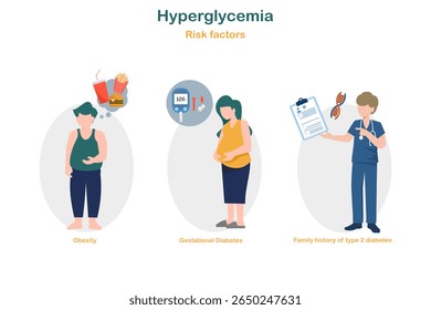 Fatores de risco de hiperglicemia. Conceitos de ilustração médica plana incluem obesidade, história familiar de diabetes tipo 2 e diabetes gestacional.