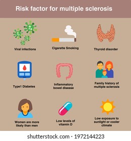 Risk factors for multiple sclerosis are viral infections, smoking, thyroid disorders, type 1 diabetes, inflammatory bowel disease, family history, low levels of vitamin D, women, low exposure sunlight