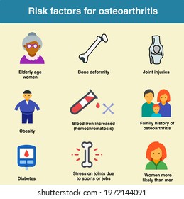 Risk Factors For Osteoarthritis Are Elderly Age Women, Bone Deformity, Joint Injuries, Obesity, Hemochromatosis, Diabetes, Family History, Stress On Joints In Sports, Jobs, Blood Iron Increased