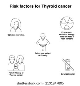 Risk factors for thyroid cancer outline vector collection set