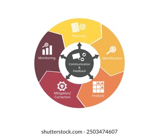 Risk Management Cycle from planning, identification, analysis, mitigation, correction, monitor, communication and feedback