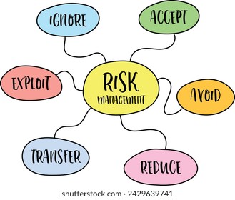 risk management flow chart or mind map, ignore, accept, avoid, reduce, transfer and exploit strategies