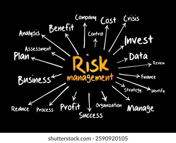 Risk management mind map, business concept for presentations and reports