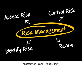 Risk management mind map flowchart business concept for presentations and reports