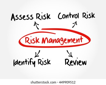 Risk management mind map flowchart business concept for presentations and reports