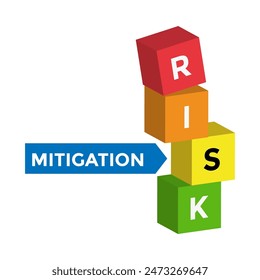 Risk management and mitigation design emphasizes identifying, assessing, and prioritizing risks, followed by coordinated efforts to minimize, monitor, and control the impact of unfortunate events