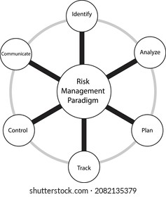 A Risk Management Paradigm Cycle - Concept , Framework , Diagram 