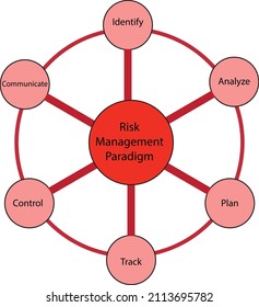 A Risk Management Paradigm Cycle - Concept , Framework , Diagram  