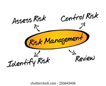 Risk management process diagram chart, business concept