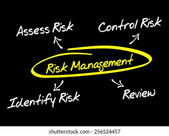 Risk management process diagram chart, business concept