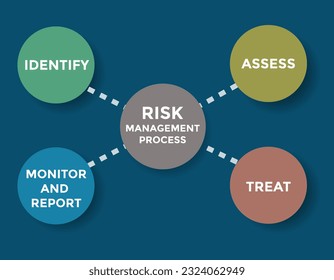 risk management process diagram, four circles with dashed lines, vector illustration 
