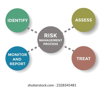 risk management process diagram, four circles with dashed lines, vector illustration 