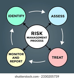 risk management process diagram, four circles with arrows, vector illustration 