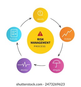 Risk management process diagram from identify, analyze, mitigate, monitor, and evaluate with arrow and icon