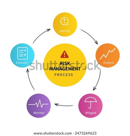 Risk management process diagram from identify, analyze, mitigate, monitor, and evaluate with arrow and icon