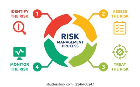 Risk Management Process diagram. Vector illustration