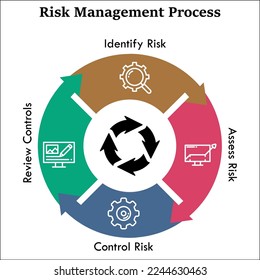 Risk Management Process with icons in an Infographic template