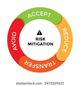 risk management responses type, risk management strategies, accept, reduce, transfer and avoid