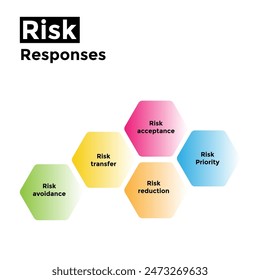 risk management responses type. Risk management strategies with Risk acceptance, reduce, transfer, priority, and avoid text