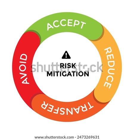 risk management responses type, risk management strategies, accept, reduce, transfer and avoid