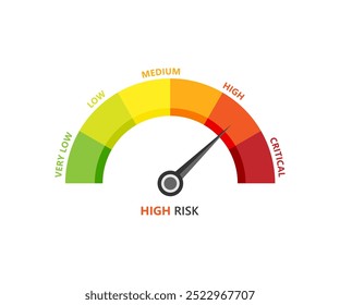 Medidor de risco indicando alto nível de perigo na zona vermelha. Esse visual é relevante para apresentações ou relatórios que lidam com gerenciamento de riscos, protocolos de segurança ou processos de tomada de decisão.