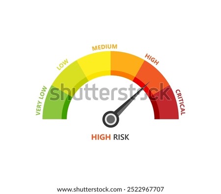Risk meter indicating high danger level in red zone. This visual is relevant for presentations or reports that deal with risk management, safety protocols, or decision-making processes.