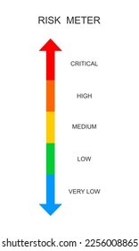 Risk meter scale. Vertical chart with danger levels. Hazard control indicator. Risk assessment in business, marketing, investment, management isolated on white background. Vector flat illustration